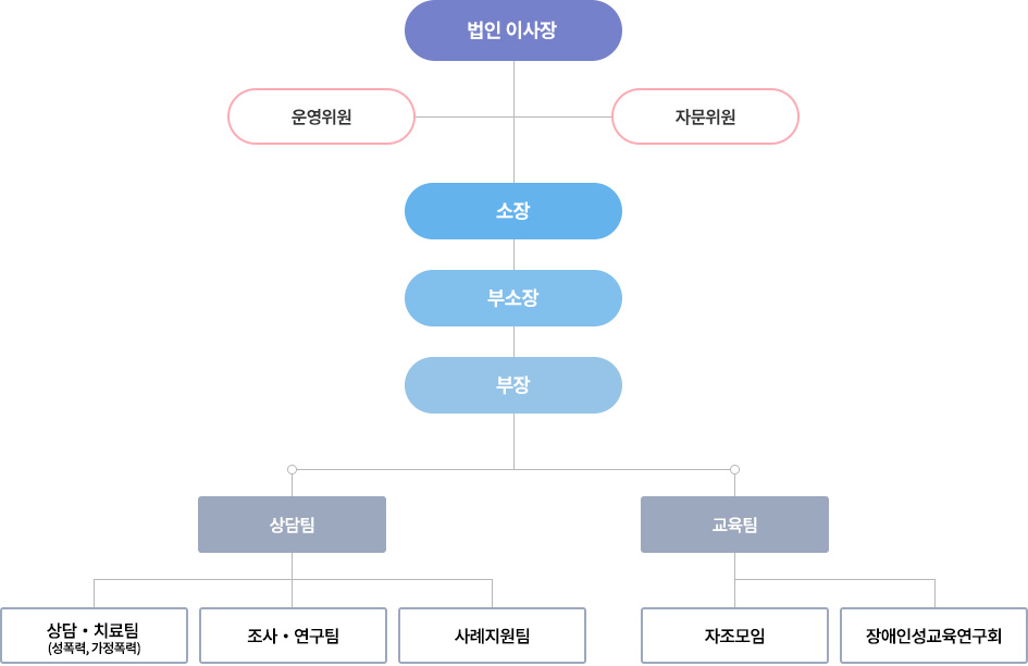 제주여성장애인상담소 조직도