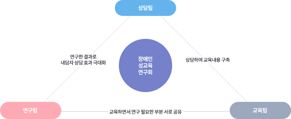 성교육연구회 구성